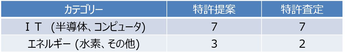 patent portfolio